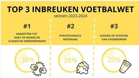 Top 3 inbreuken voetbal